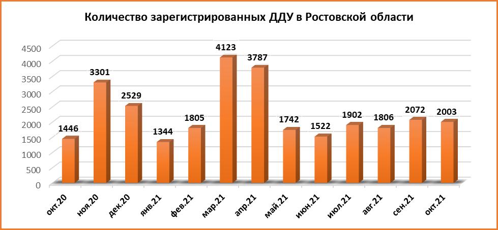 За октябрь на Дону заключили более двух тыс. договоров долевого участия в строительстве - фото 2