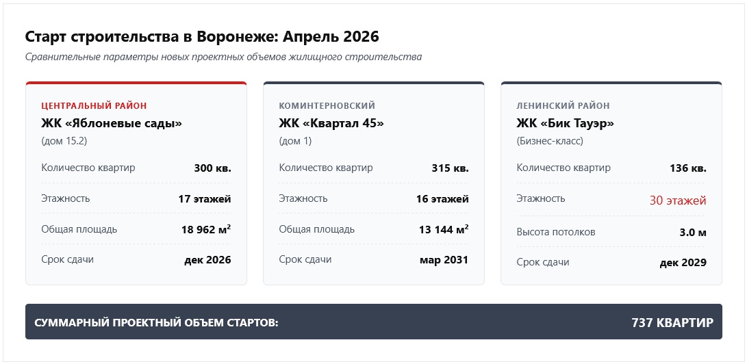 Начало строительства домов в апреле 2026 г. | Воронеж