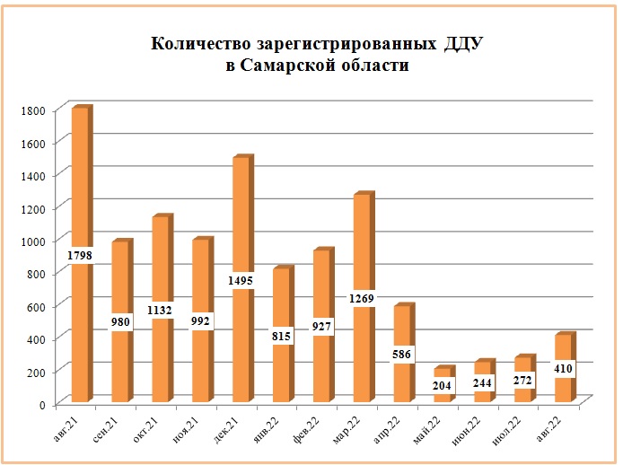 Количество заключенных ДДУ в Самарской области за месяц выросло на 50%