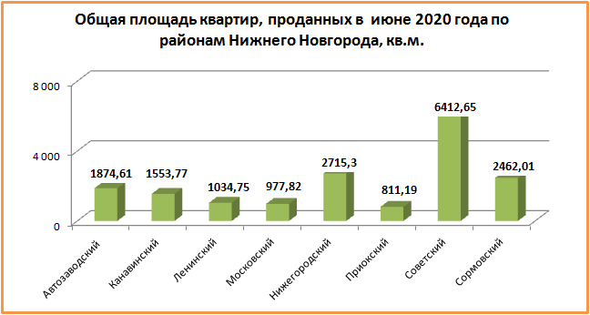 Количество «долевых» сделок с нижегородскими новостройками увеличилось в июне на 28,16%