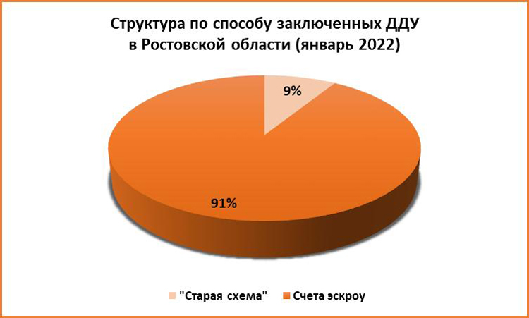 За прошлый месяц в Ростове заключили на 35% меньше сделок с жильем в новостройках - фото 5