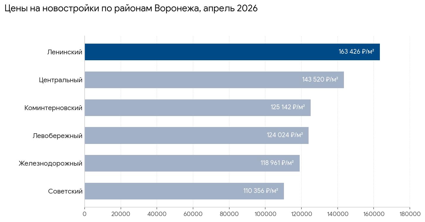 Цены на новостройки в Воронеже | апрель 2026 г.