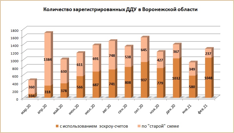 Количество ДДУ в Воронежской области за месяц возросло на 40% - фото 1