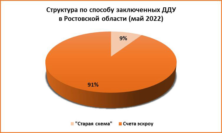 В Ростовской области в мае заключили в три раза меньше сделок с недвижимостью - фото 5