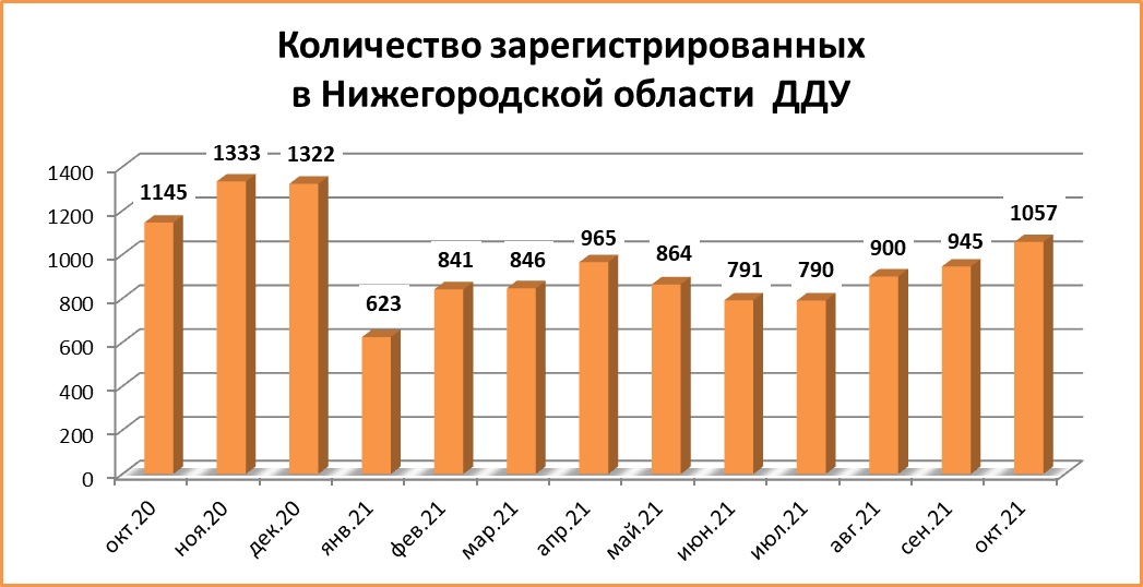 Рекорд года: более тысячи ДДУ заключили в Нижегородской области в октябре - фото 2