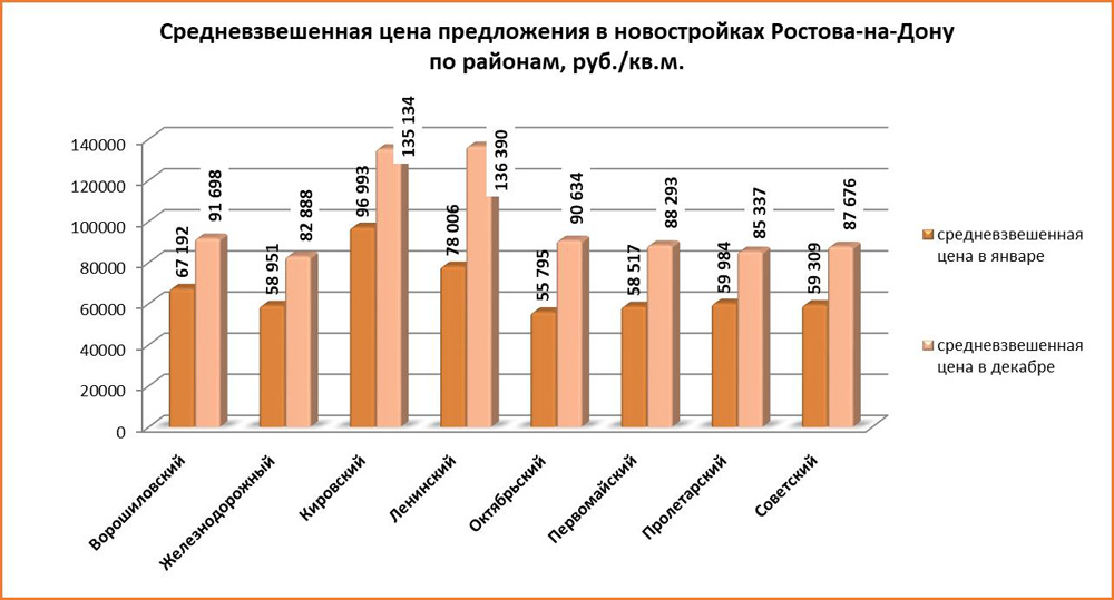 За 2021 год цены на квартиры в новостройках Ленинского района Ростова взлетели на 75% - фото 2
